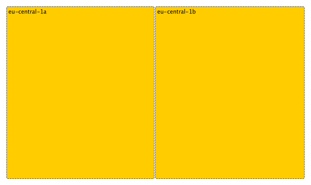 Availability Zones