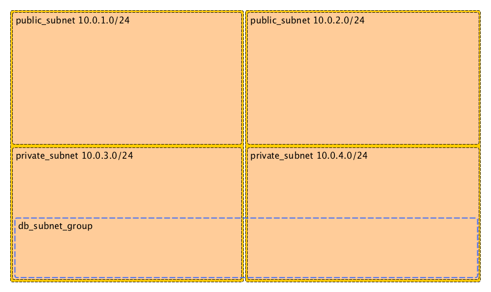 DB Subnet Group