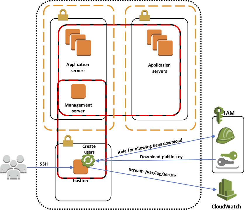 SSH Audit