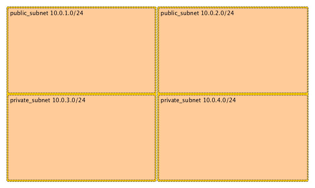 Subnets